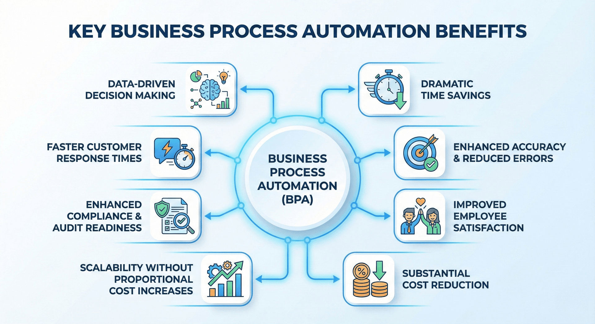 Key Business Process Automation Benefits
