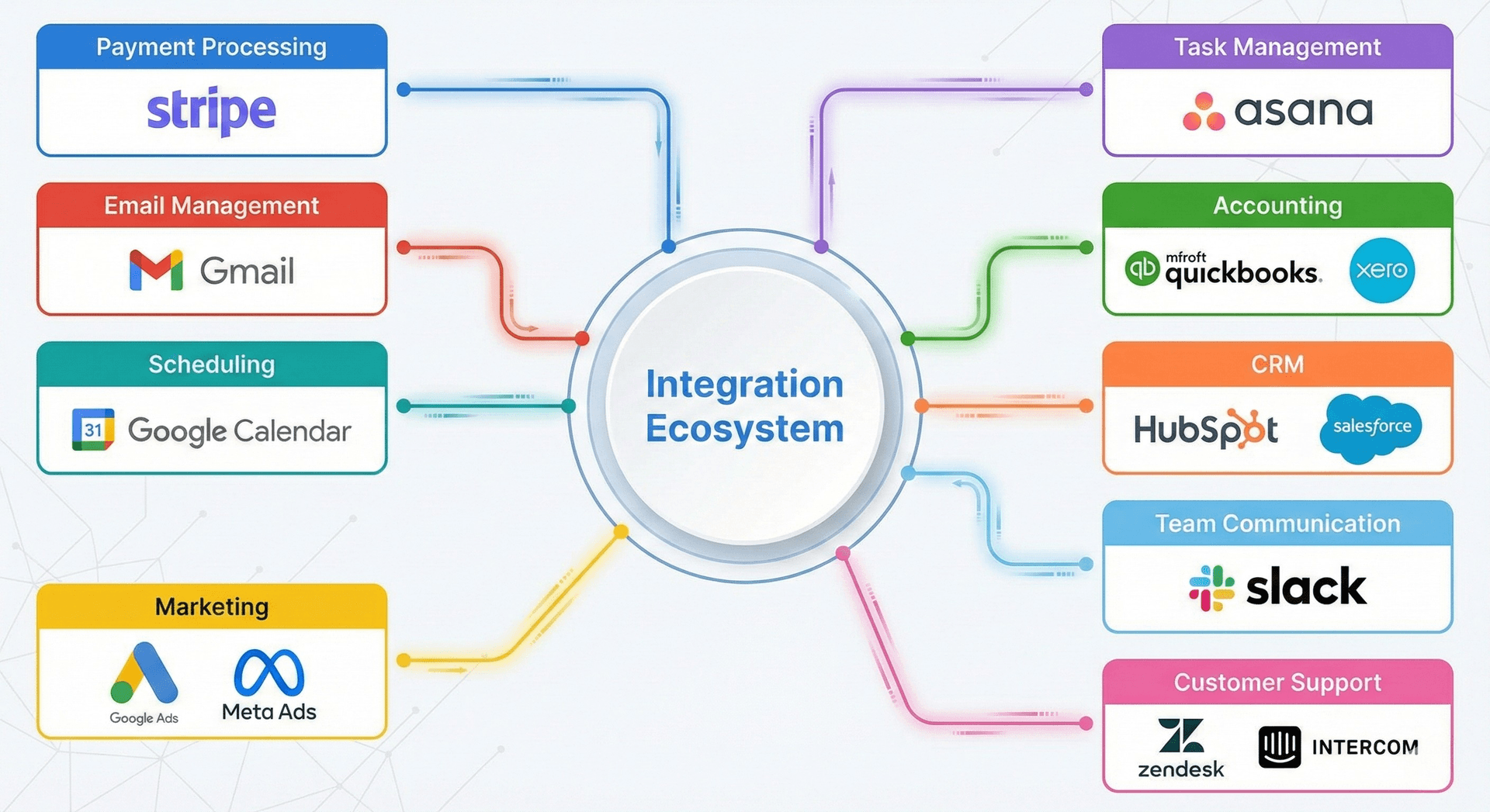 Integration Ecosystem