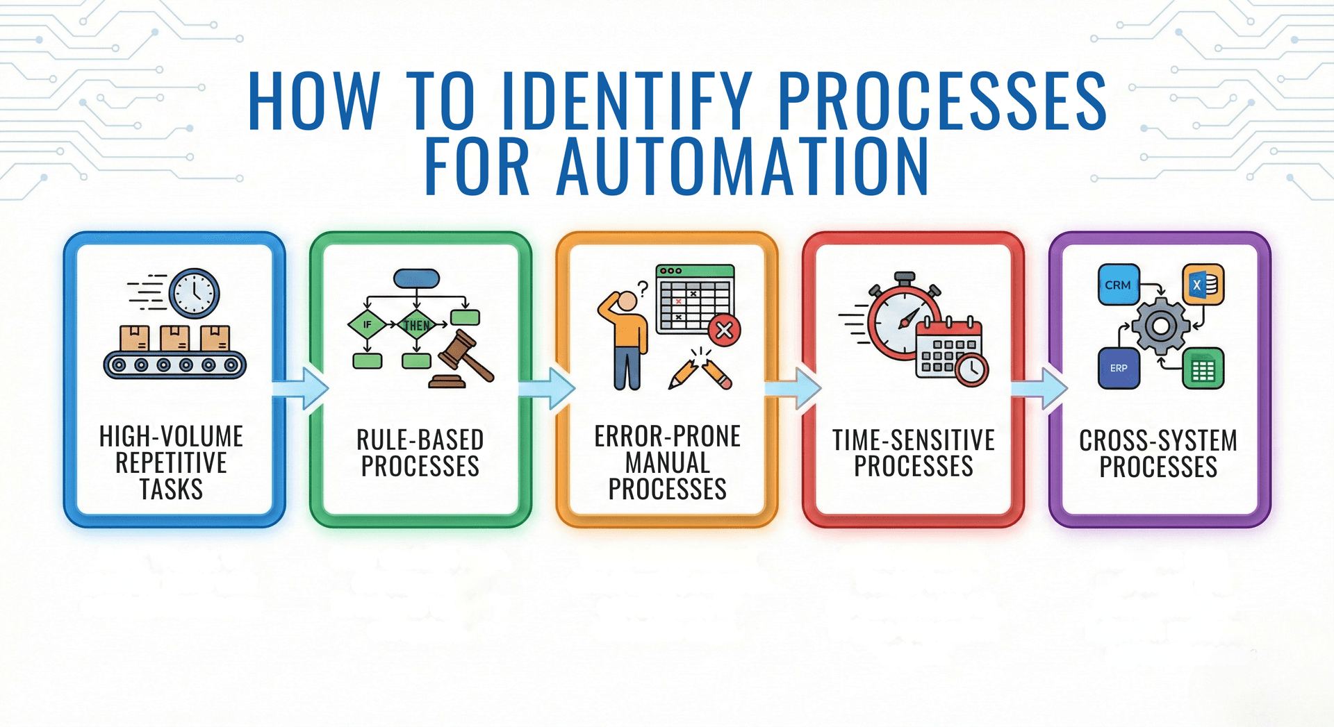 How to Identify Processes for Automation