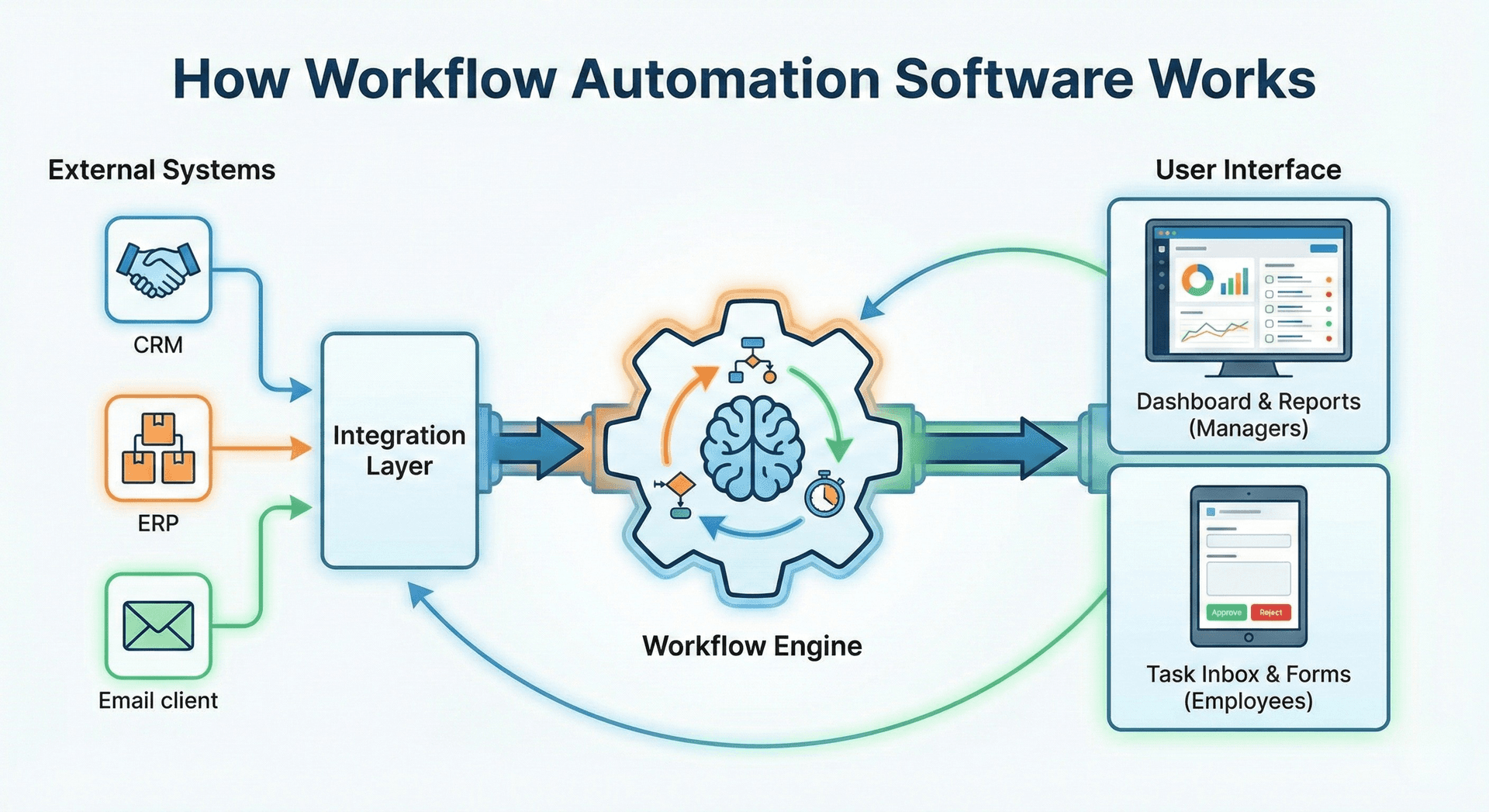 How Does Workflow Automation Software Work?