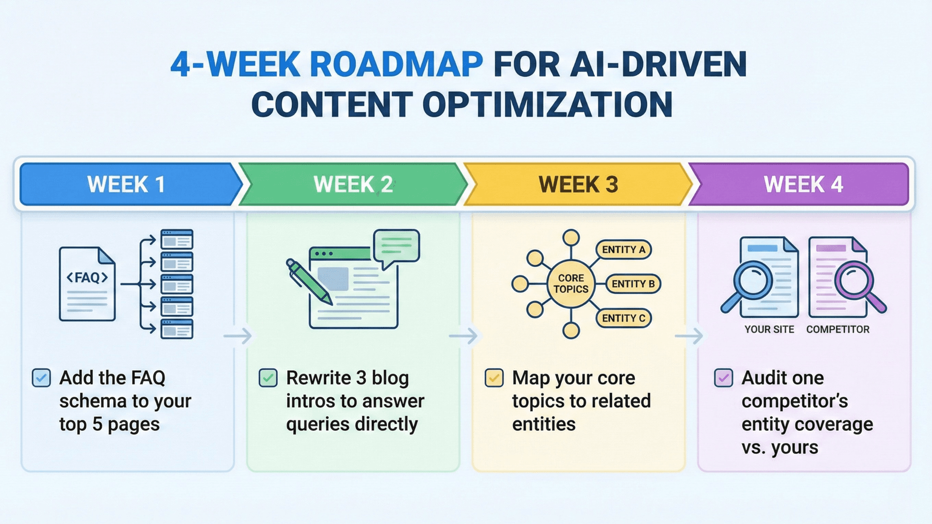 4-week roadmap for AI-DRIVEN CONTENT OPTIMIZATION