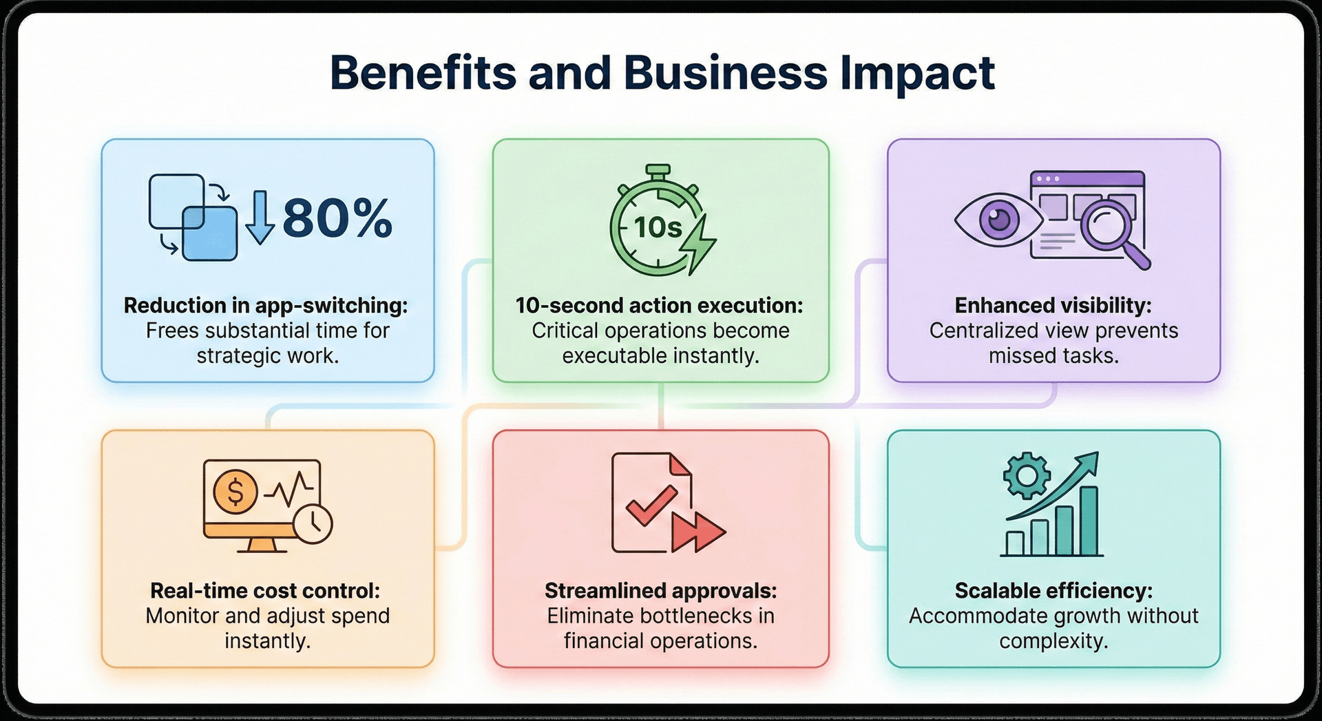 Benefits and Business Impact