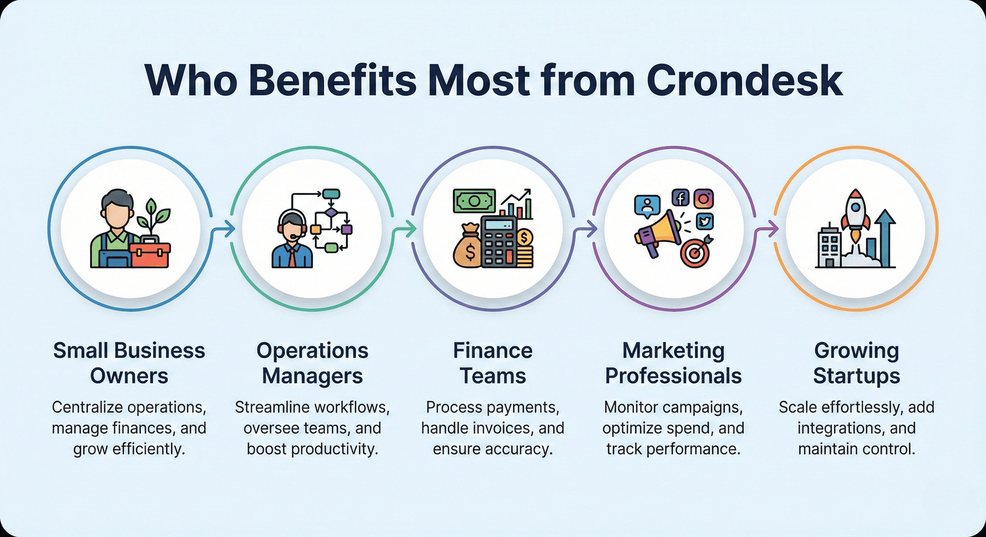 Who Benefits Most from Crondesk