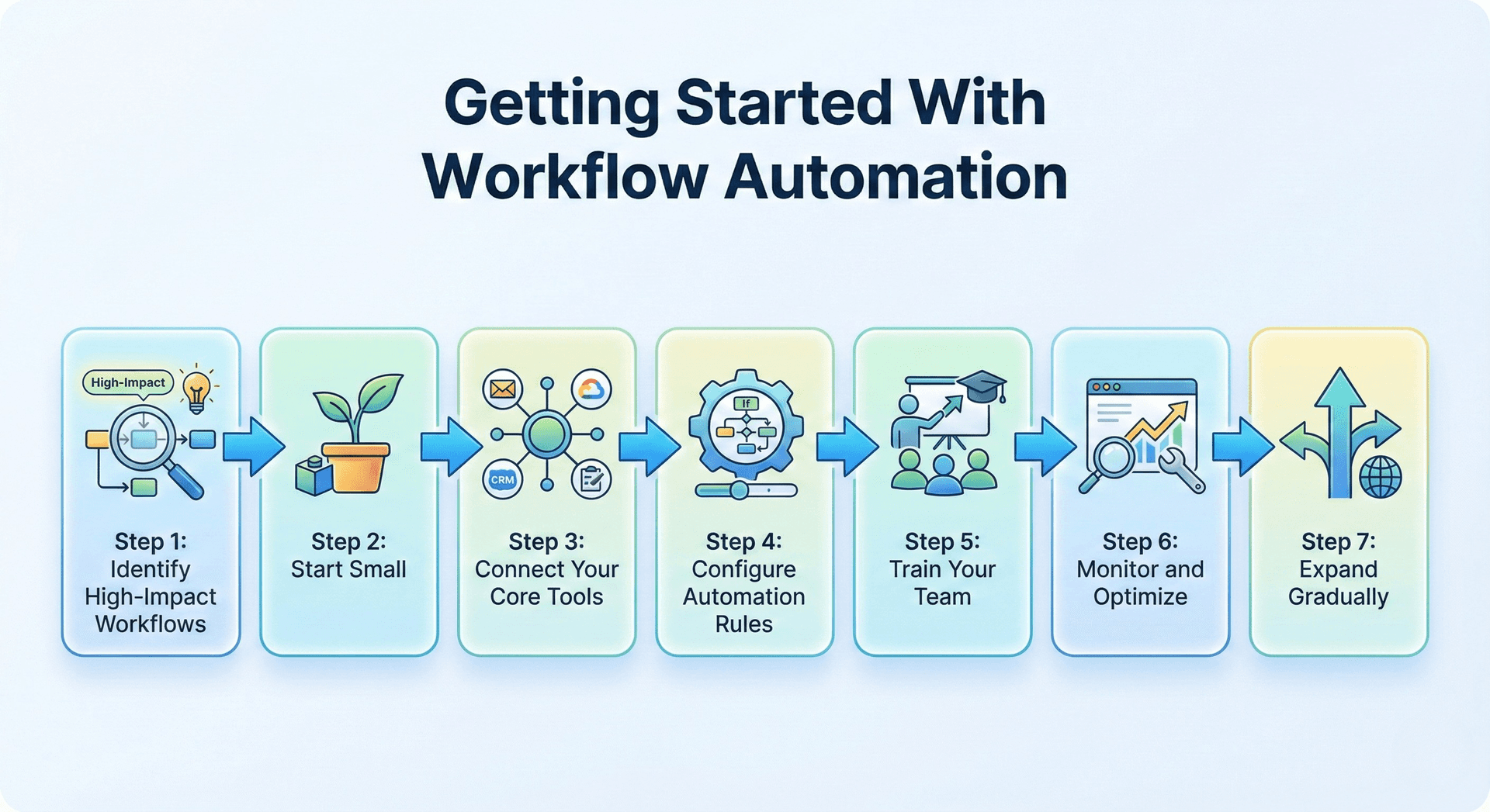 Getting Started With Workflow Automation
